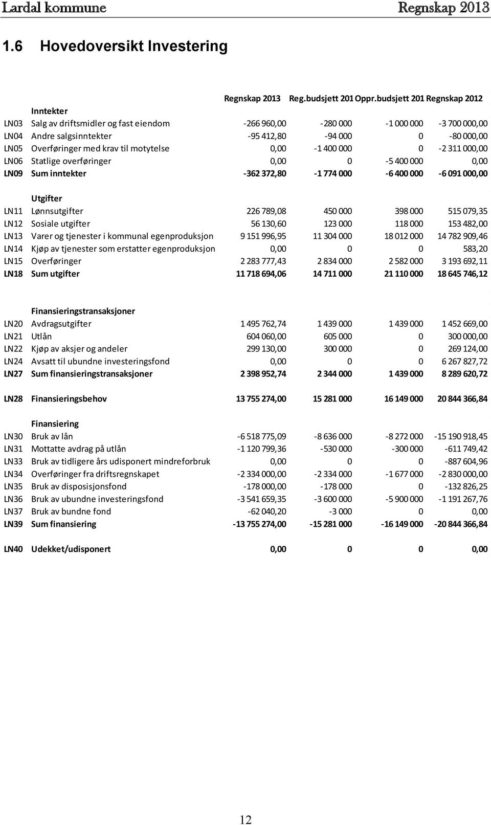 krav til motytelse 0,00-1 400 000 0-2 311 000,00 LN06 Statlige overføringer 0,00 0-5 400 000 0,00 LN09 Sum inntekter -362 372,80-1 774 000-6 400 000-6 091 000,00 Utgifter LN11 Lønnsutgifter 226