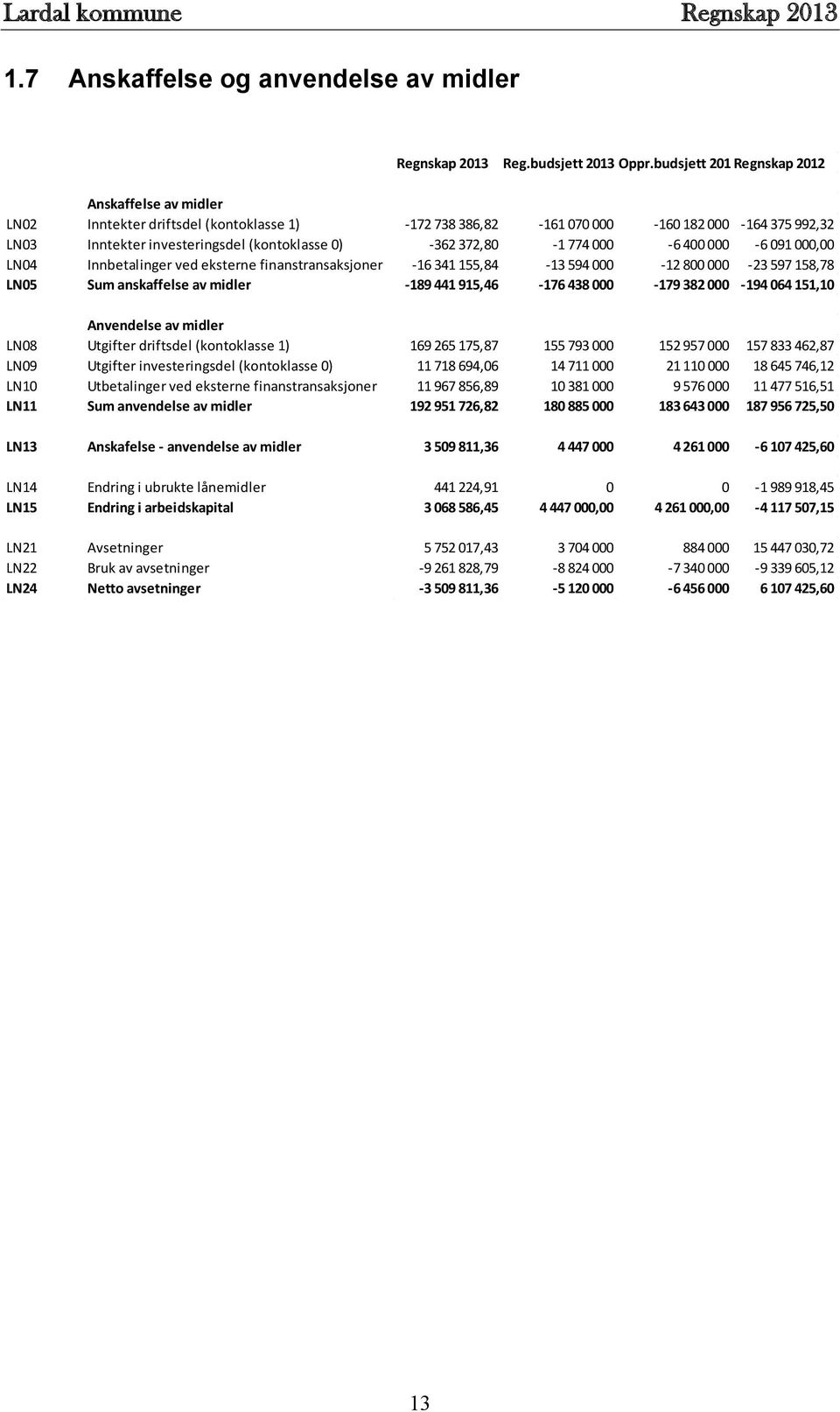 372,80-1 774 000-6 400 000-6 091 000,00 LN04 Innbetalinger ved eksterne finanstransaksjoner -16 341 155,84-13 594 000-12 800 000-23 597 158,78 LN05 Sum anskaffelse av midler -189 441 915,46-176 438