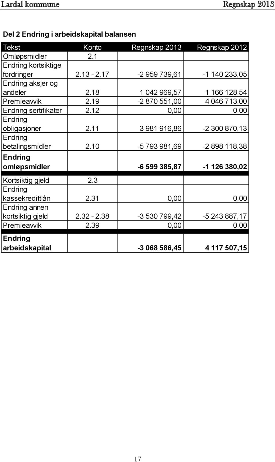 12 0,00 0,00 Endring obligasjoner 2.11 3 981 916,86-2 300 870,13 Endring betalingsmidler 2.