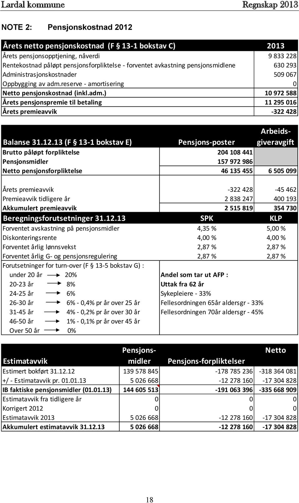 12.13 (F 13-1 bokstav E) Pensjons-poster Brutto påløpt forpliktelse 204 108 441 Pensjonsmidler 157 972 986 Netto pensjonsforpliktelse 46 135 455 6 505 099 Årets premieavvik -322 428-45 462