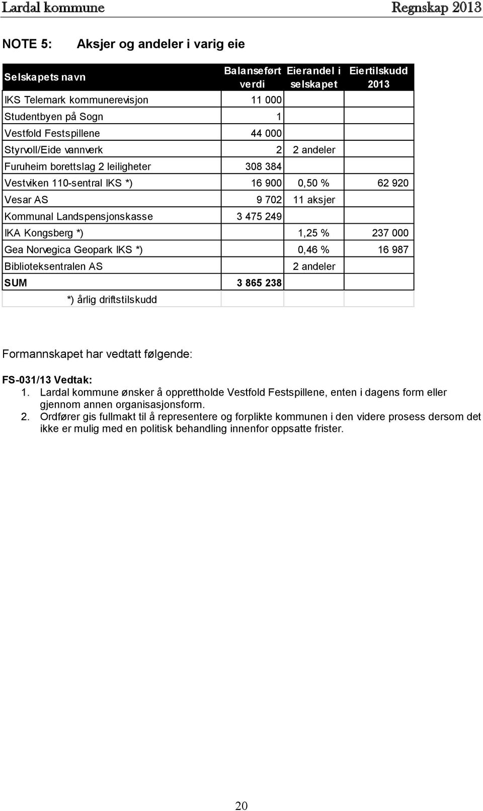 Kongsberg *) 1,25 % 237 000 Gea Norvegica Geopark IKS *) 0,46 % 16 987 Biblioteksentralen AS SUM 3 865 238 *) årlig driftstilskudd 2 andeler Formannskapet har vedtatt følgende: FS-031/13 Vedtak: 1.