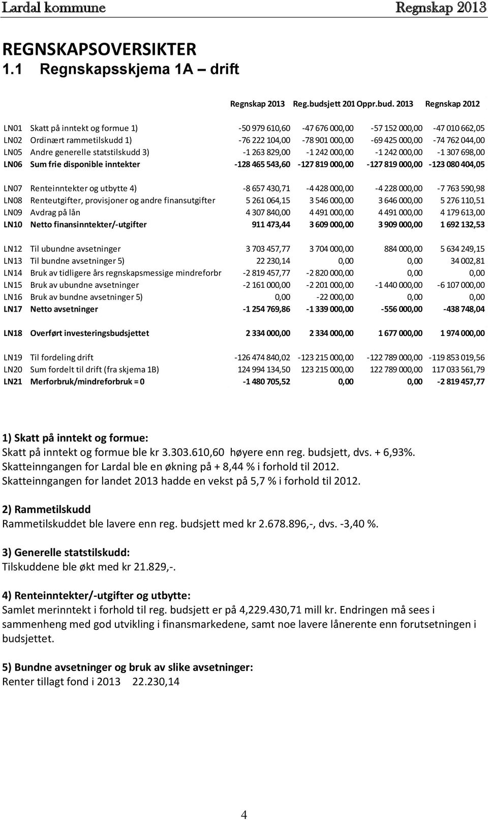 2013 Regnskap 2012 LN01 Skatt på inntekt og formue 1) -50 979 610,60-47 676 000,00-57 152 000,00-47 010 662,05 LN02 Ordinært rammetilskudd 1) -76 222 104,00-78 901 000,00-69 425 000,00-74 762 044,00