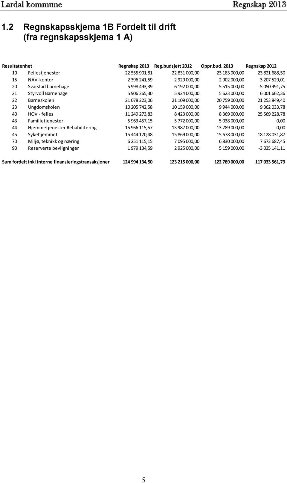 2013 Regnskap 2012 10 Fellestjenester 22 555 901,81 22 831 000,00 23 183 000,00 23 821 688,50 15 NAV-kontor 2 396 241,59 2 929 000,00 2 902 000,00 3 207 529,01 20 Svarstad barnehage 5 998 493,39 6