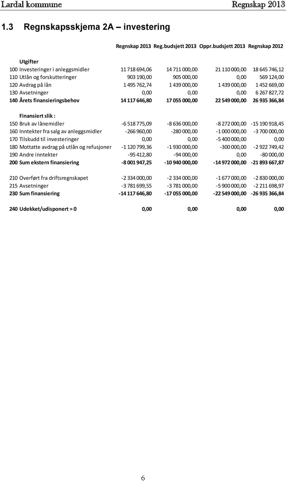 Avdrag på lån 1 495 762,74 1 439 000,00 1 439 000,00 1 452 669,00 130 Avsetninger 0,00 0,00 0,00 6 267 827,72 140 Årets finansieringsbehov 14 117 646,80 17 055 000,00 22 549 000,00 26 935 366,84