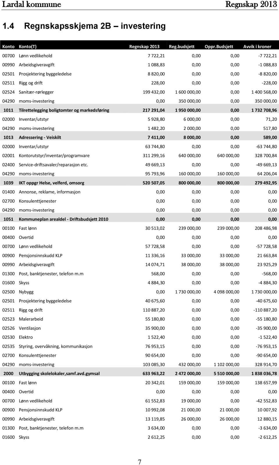 og drift 228,00 0,00 0,00-228,00 02524 Sanitær-rørlegger 199 432,00 1 600 000,00 0,00 1 400 568,00 04290 moms-investering 0,00 350 000,00 0,00 350 000,00 1011 Tilrettelegging boligtomter og