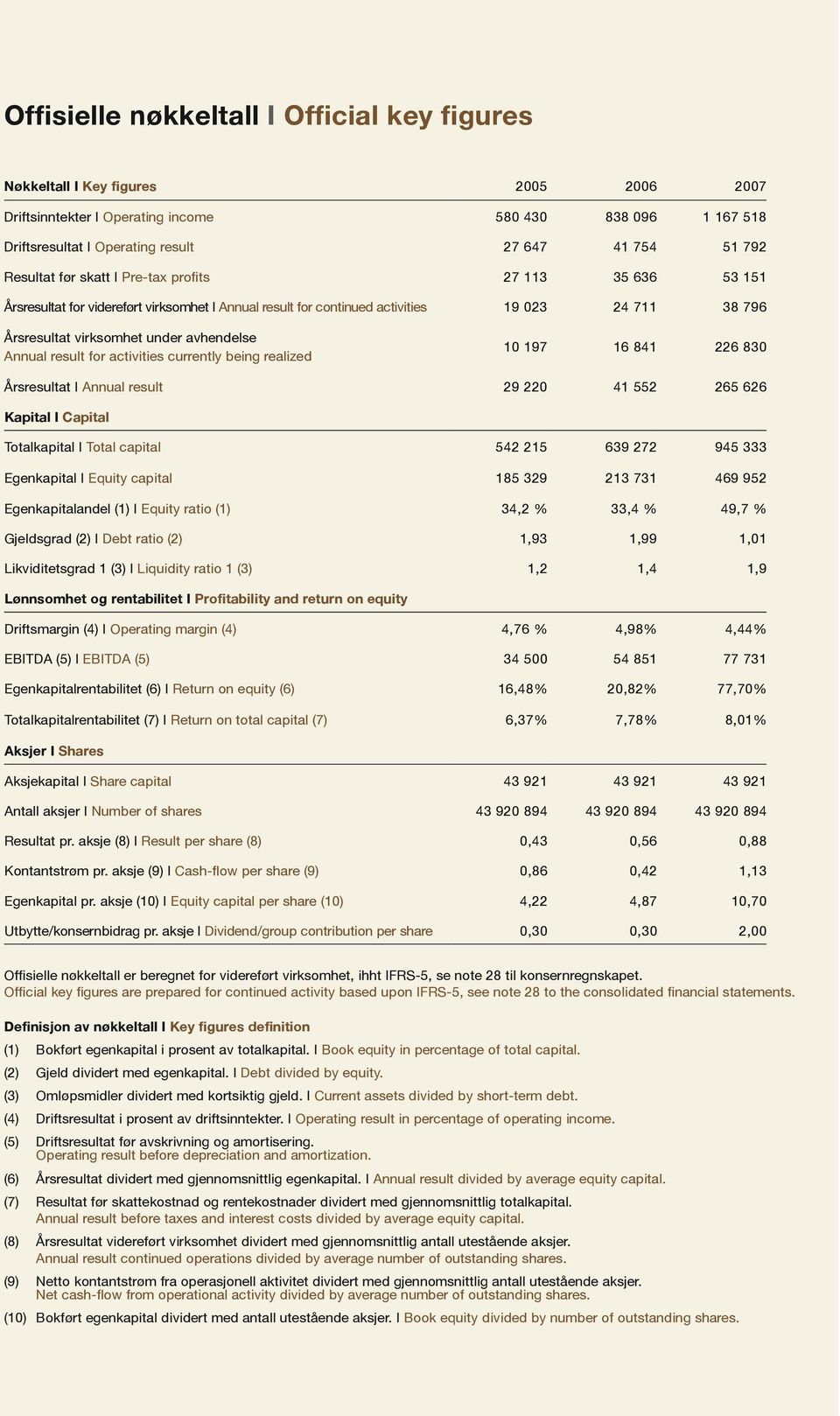 avhendelse Annual result for activities currently being realized 10 197 16 841 226 830 Årsresultat I Annual result 29 220 41 552 265 626 Kapital I Capital Totalkapital I Total capital 542 215 639 272