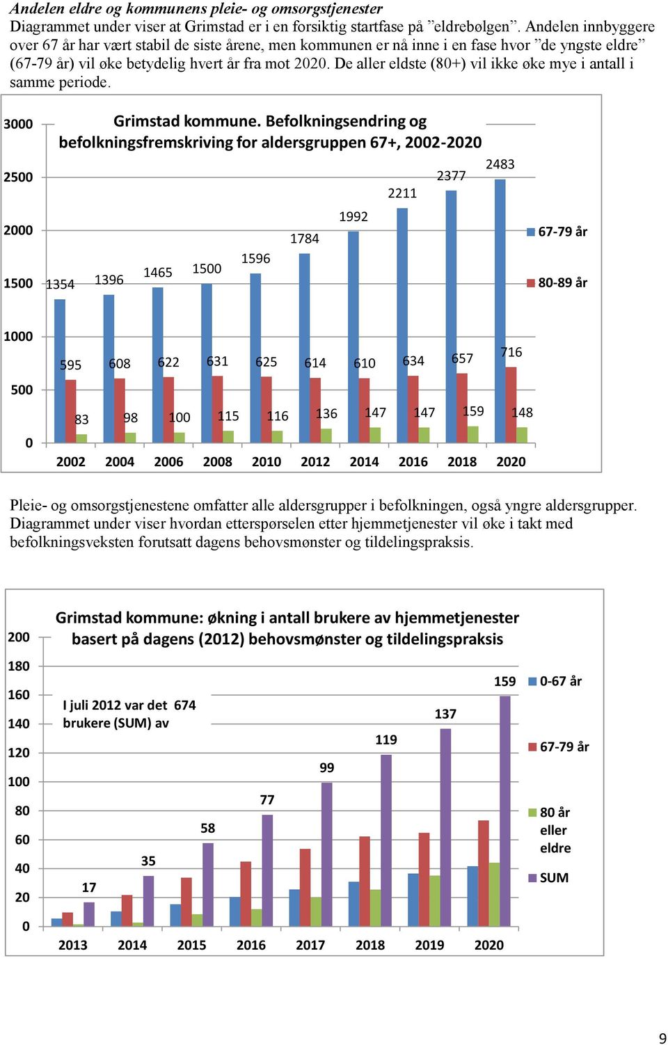 De aller eldste (80+) vil ikke øke mye i antall i samme periode. 3000 2500 2000 1500 Grimstad kommune.