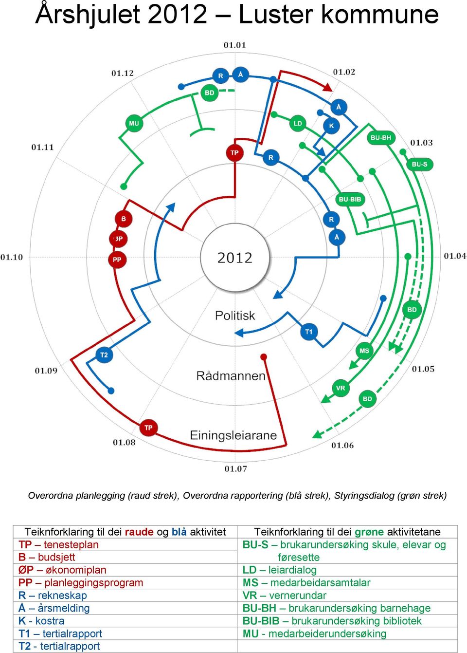 kostra T1 tertialrapport T2 - tertialrapport Teiknforklaring til dei grøne aktivitetane BU-S brukarundersøking skule, elevar og føresette