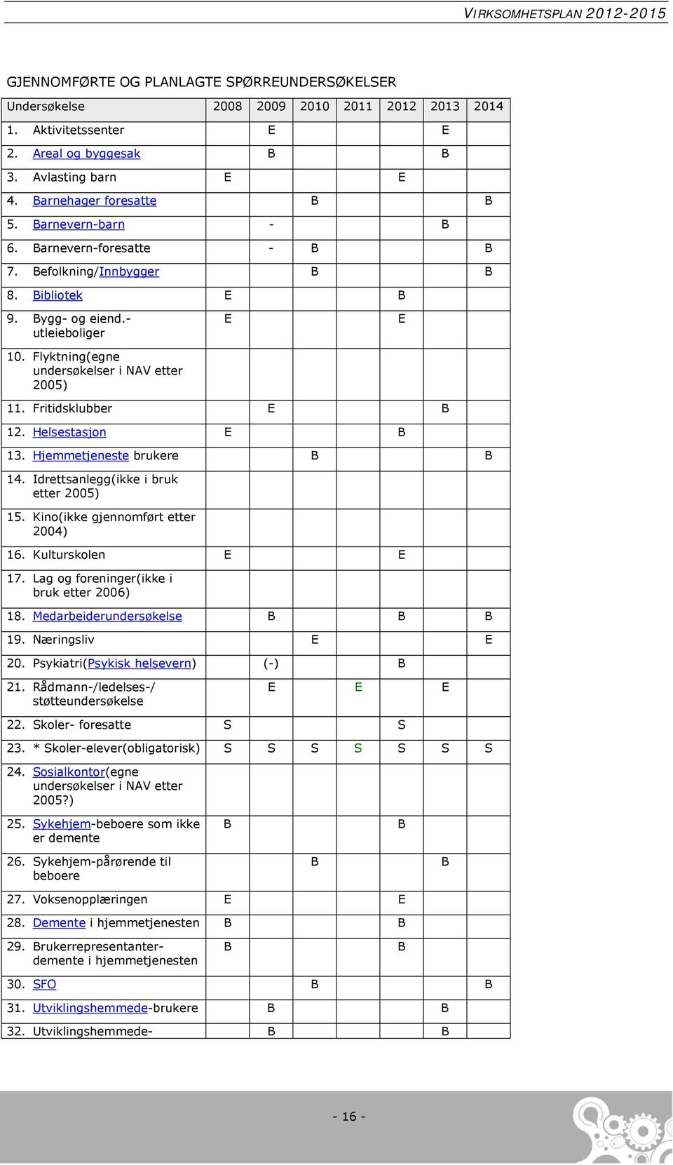 Fritidsklubber E B 12. Helsestasjon E B 13. Hjemmetjeneste brukere B B 14. Idrettsanlegg(ikke i bruk etter 2005) 15. Kino(ikke gjennomført etter 2004) 16. Kulturskolen E E 17.