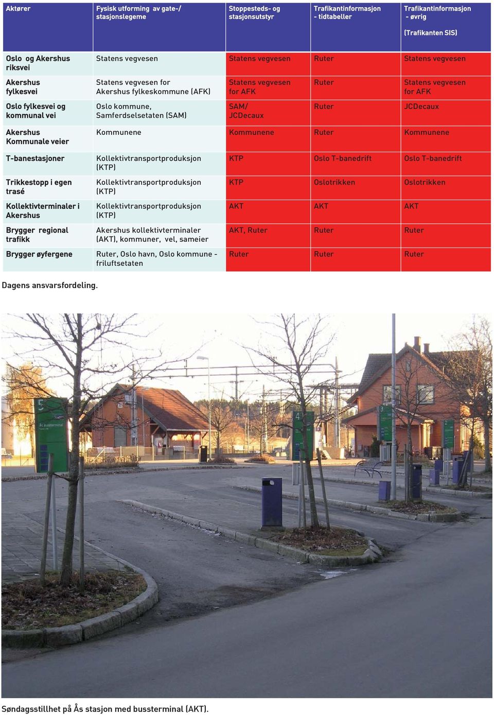 kommunal vei Oslo kommune, Samferdselsetaten (SAM) SAM/ JCDecaux Ruter JCDecaux Akershus Kommunale veier Kommunene Kommunene Ruter Kommunene T-banestasjoner Trikkestopp i egen trasé