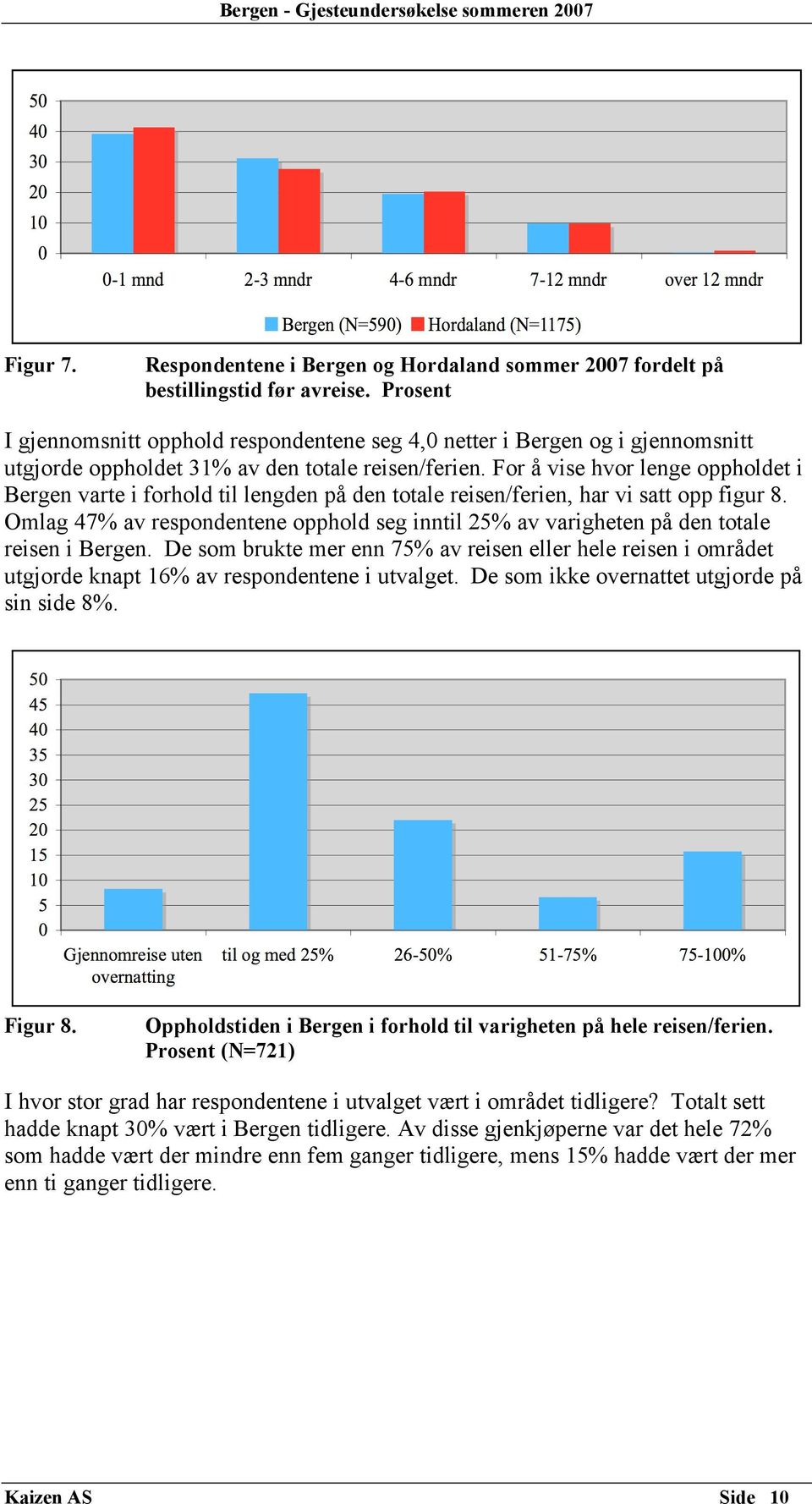 For å vise hvor lenge oppholdet i Bergen varte i forhold til lengden på den totale reisen/ferien, har vi satt opp figur 8.