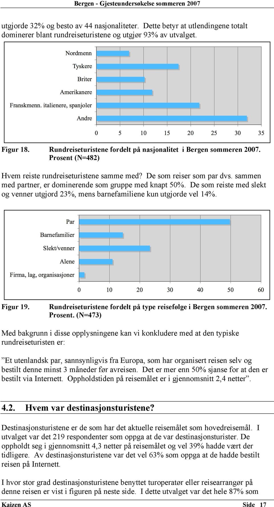 sammen med partner, er dominerende som gruppe med knapt 50%. De som reiste med slekt og venner utgjord 23%, mens barnefamiliene kun utgjorde vel 14%. Figur 19.