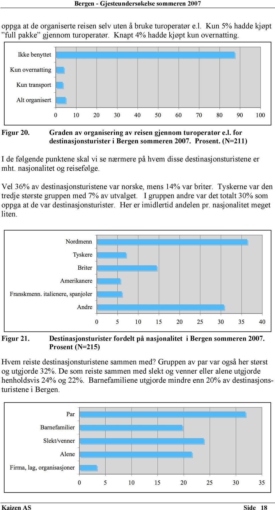 (N=211) I de følgende punktene skal vi se nærmere på hvem disse destinasjonsturistene er mht. nasjonalitet og reisefølge. Vel 36% av destinasjonsturistene var norske, mens 14% var briter.