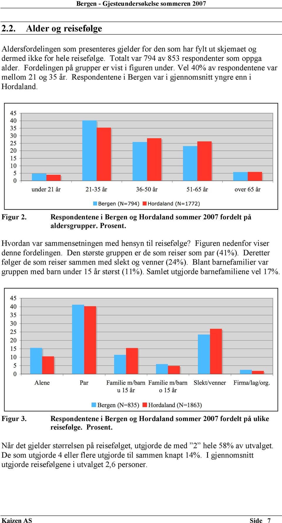 Respondentene i Bergen og Hordaland sommer 2007 fordelt på aldersgrupper. Prosent. Hvordan var sammensetningen med hensyn til reisefølge? Figuren nedenfor viser denne fordelingen.