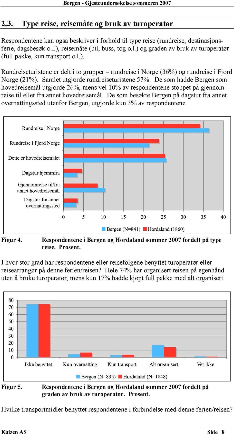 De som hadde Bergen som hovedreisemål utgjorde 26%, mens vel 10% av respondentene stoppet på gjennomreise til eller fra annet hovedreisemål.
