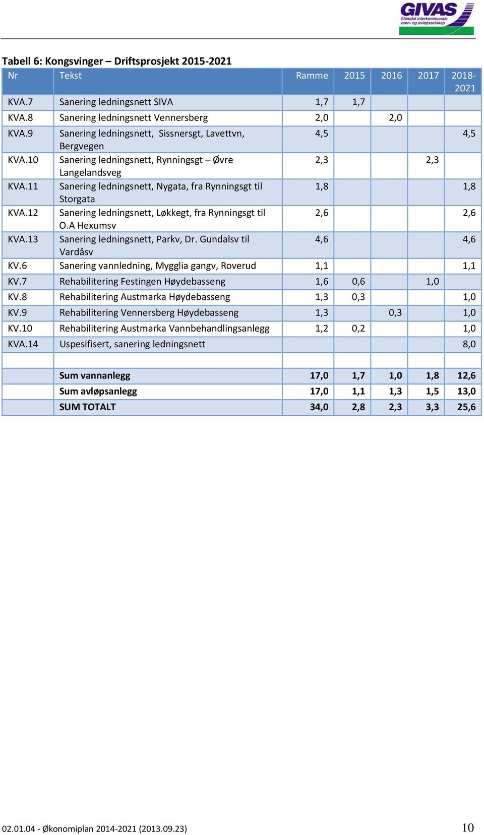 11 Sanering ledningsnett, Nygata, fra Rynningsgt til 1,8 1,8 Storgata KVA.12 Sanering ledningsnett, Løkkegt, fra Rynningsgt til 2,6 2,6 O.A Hexumsv KVA.13 Sanering ledningsnett, Parkv, Dr.