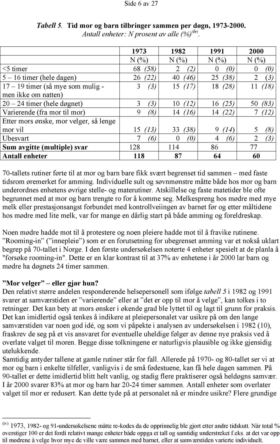 ikke om natten) 20 24 timer (hele døgnet) 3 (3) 10 (12) 16 (25) 50 (83) Varierende (fra mor til mor) 9 (8) 14 (16) 14 (22) 7 (12) Etter mors ønske, mor velger, så lenge mor vil 15 (13) 33 (38) 9 (14)