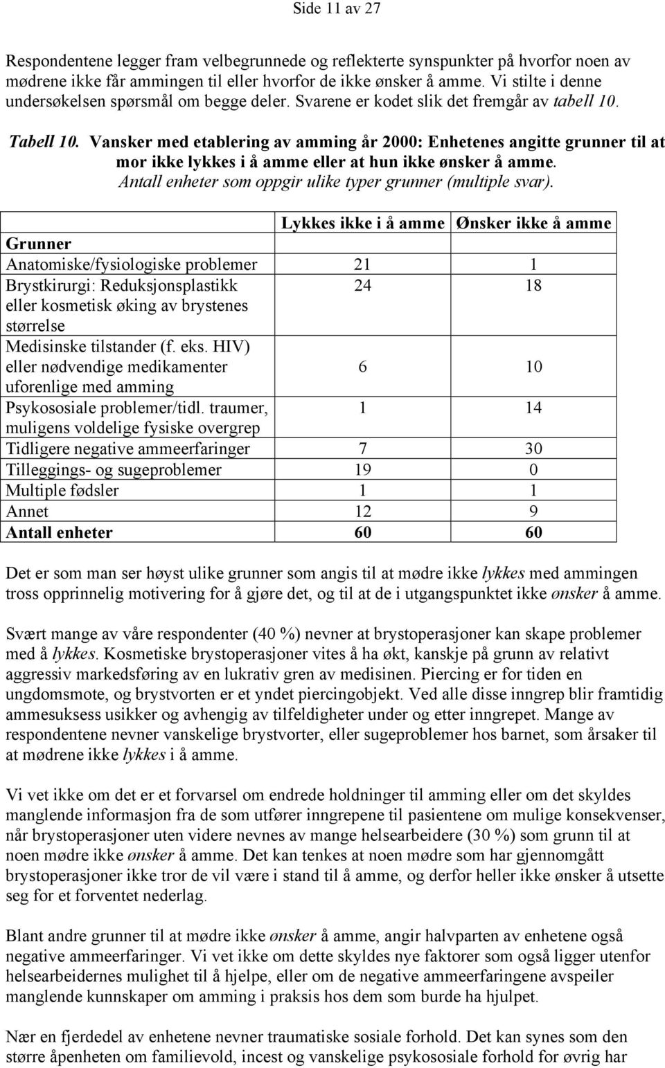 Vansker med etablering av amming år 2000: Enhetenes angitte grunner til at mor ikke lykkes i å amme eller at hun ikke ønsker å amme. Antall enheter som oppgir ulike typer grunner (multiple svar).