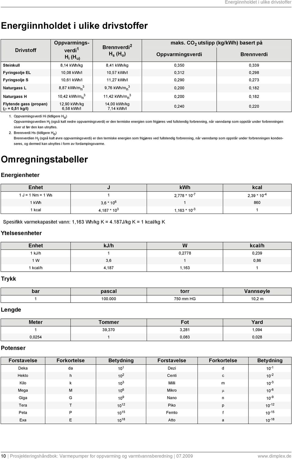 0,290 0,273 Naturgass L 8,87 kwh/m n 3 9,76 kwh/m n 3 Naturgass H 10,42 kwh/m n 3 11,42 kwh/m n 3 Flytende gass (propan) ( = 0,51 kg/l) 1.