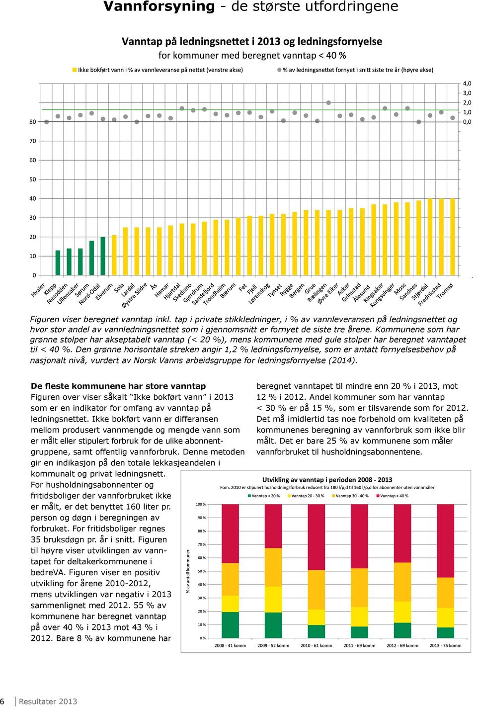 Kommunene som har grønne stolper har akseptabelt vanntap (< 20 %), mens kommunene med gule stolper har beregnet vanntapet til < 40 %.