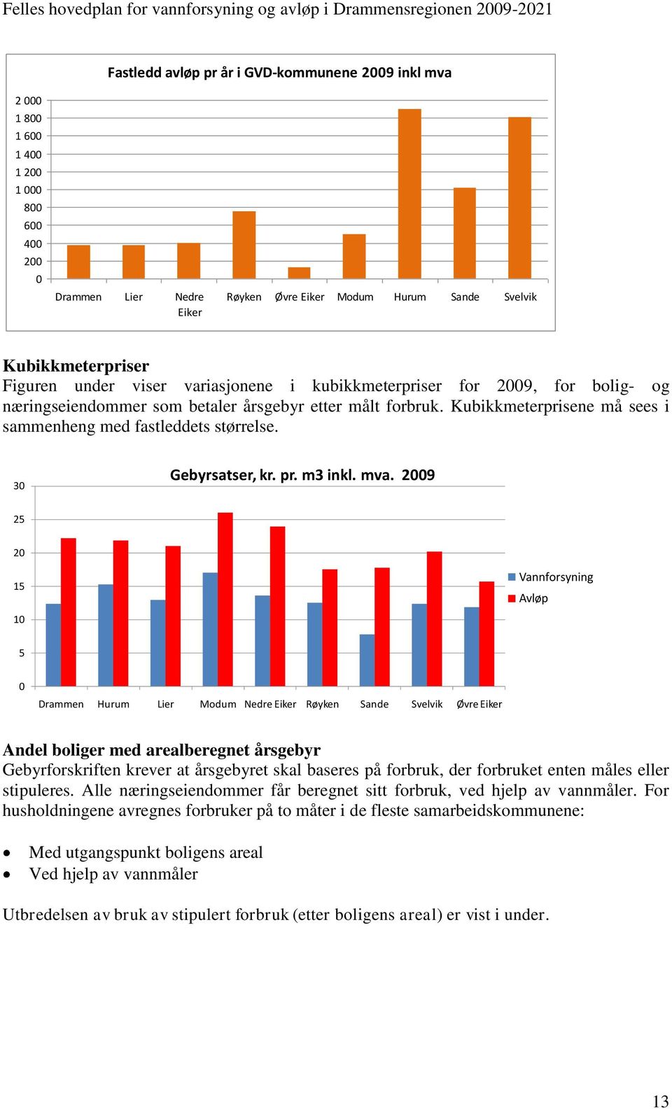 30 Gebyrsatser, kr. pr. m3 inkl. mva.