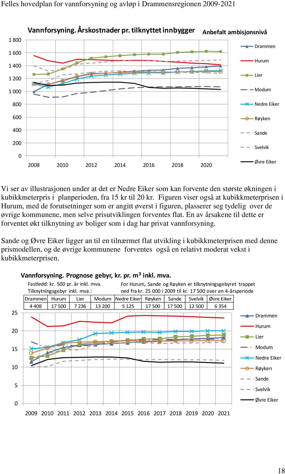 Nedre Eiker som kan forvente den største økningen i kubikkmeterpris i planperioden, fra 15 kr til 20 kr.