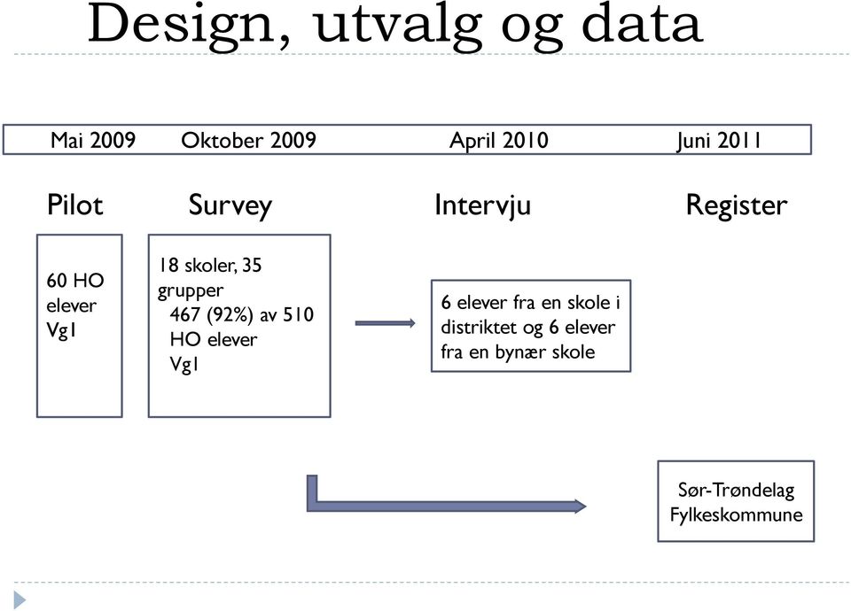 35 grupper 467 (92%) av 510 HO elever Vg1 6 elever fra en skole