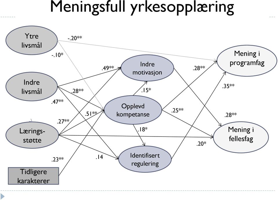 47**.27**.51** Opplevd kompetanse.18*.25**.20*.