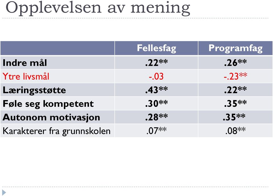 23** Læringsstøtte.43**.22** Føle seg kompetent.