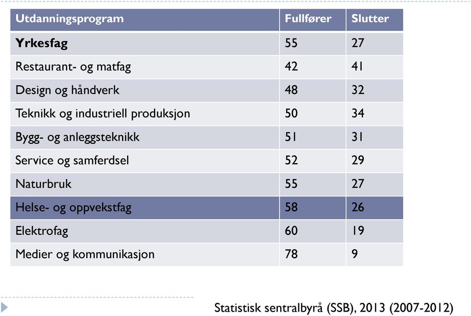 anleggsteknikk 51 31 Service og samferdsel 52 29 Naturbruk 55 27 Helse- og