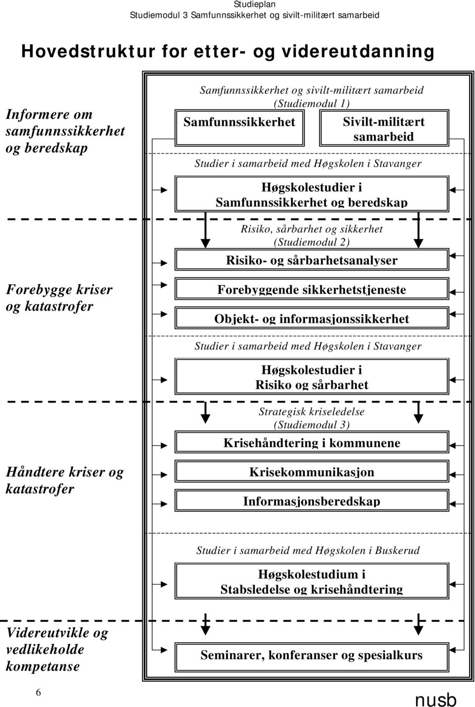 katastrofer Forebyggende sikkerhetstjeneste Objekt- og informasjonssikkerhet Studier i samarbeid med Høgskolen i Stavanger Høgskolestudier i Risiko og sårbarhet Strategisk kriseledelse (Studiemodul