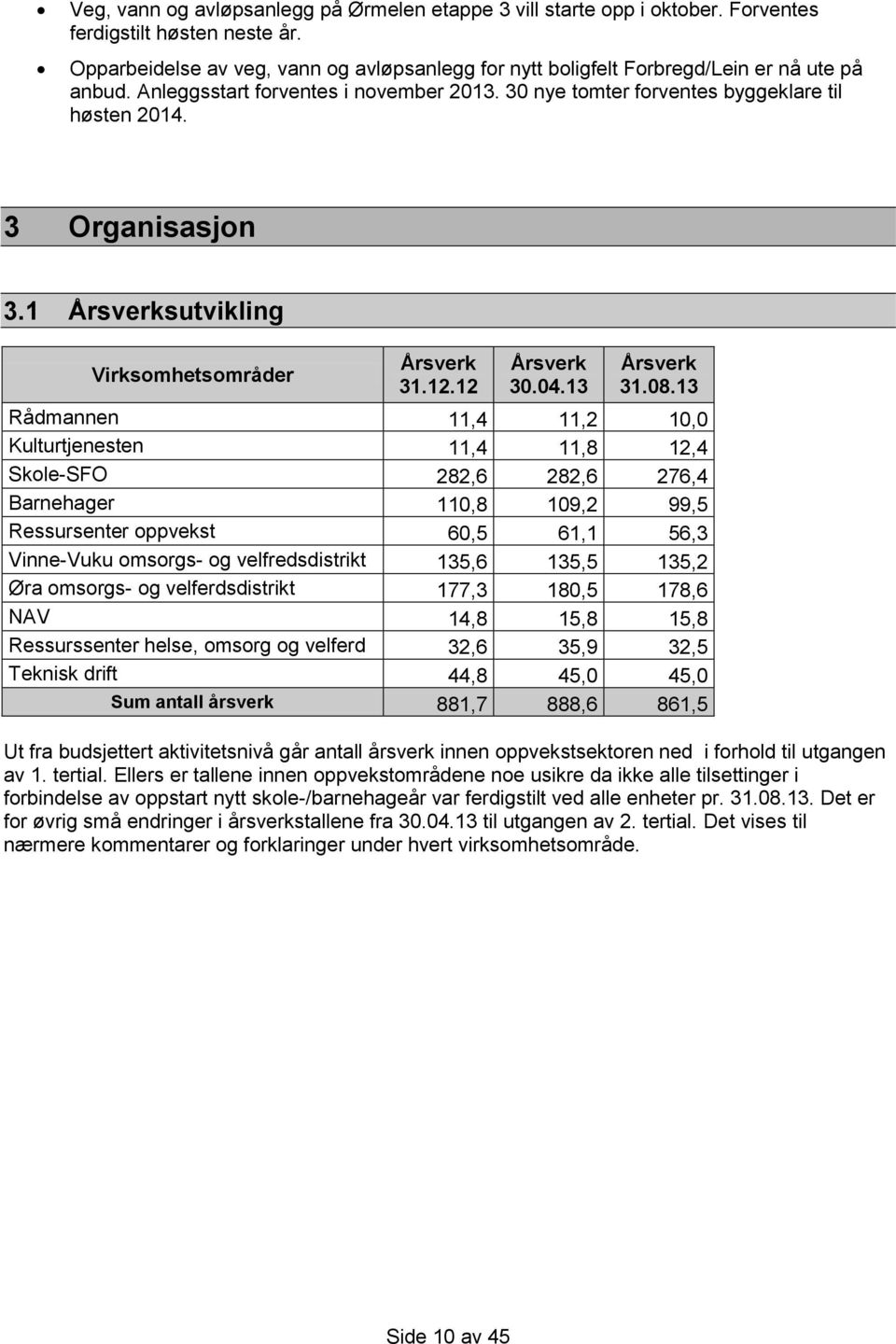 3 Organisasjon 3.1 Årsverksutvikling Virksomhetsområder Årsverk 31.12.12 Årsverk 30.04.13 Årsverk 31.08.