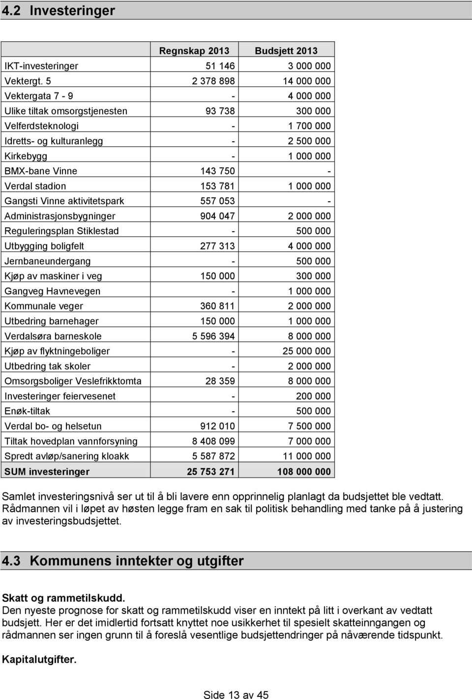 143 750 - Verdal stadion 153 781 1 000 000 Gangsti Vinne aktivitetspark 557 053 - Administrasjonsbygninger 904 047 2 000 000 Reguleringsplan Stiklestad - 500 000 Utbygging boligfelt 277 313 4 000 000