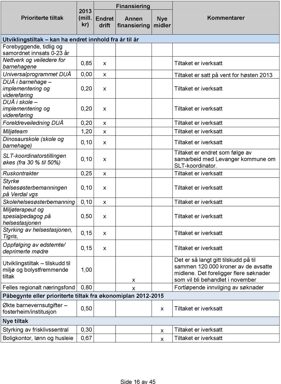 for barnehagene 0,85 x Tiltaket er iverksatt Universalprogrammet DUÅ 0,00 x Tiltaket er satt på vent for høsten 2013 DUÅ i barnehage implementering og 0,20 x Tiltaket er iverksatt videreføring DUÅ i