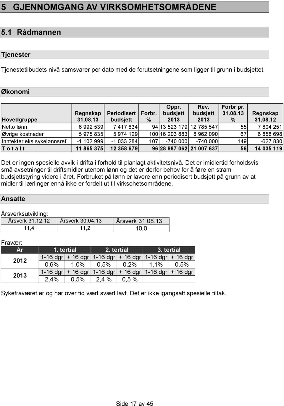 13 % Hovedgruppe Regnskap 31.08.