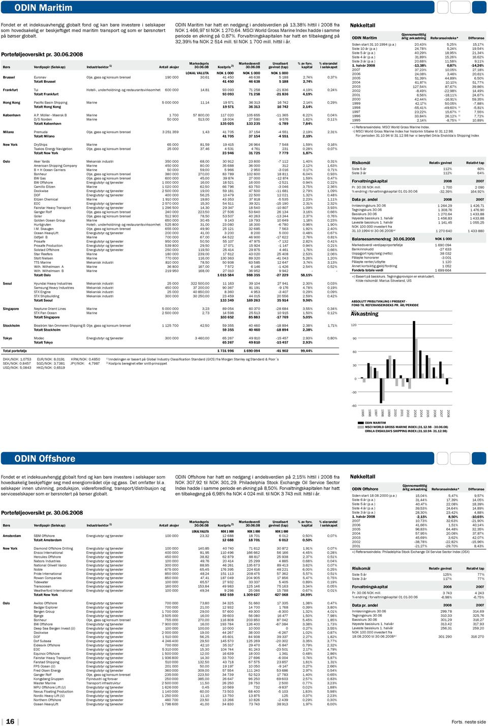 MSCI World Gross Marine Index hadde i samme periode en økning på,87%. Forvaltningsen har hatt en tilbakegang på 32,39% fra NOK 2 514 mill. til NOK 1 7 mill. hittil i år. 3.6.