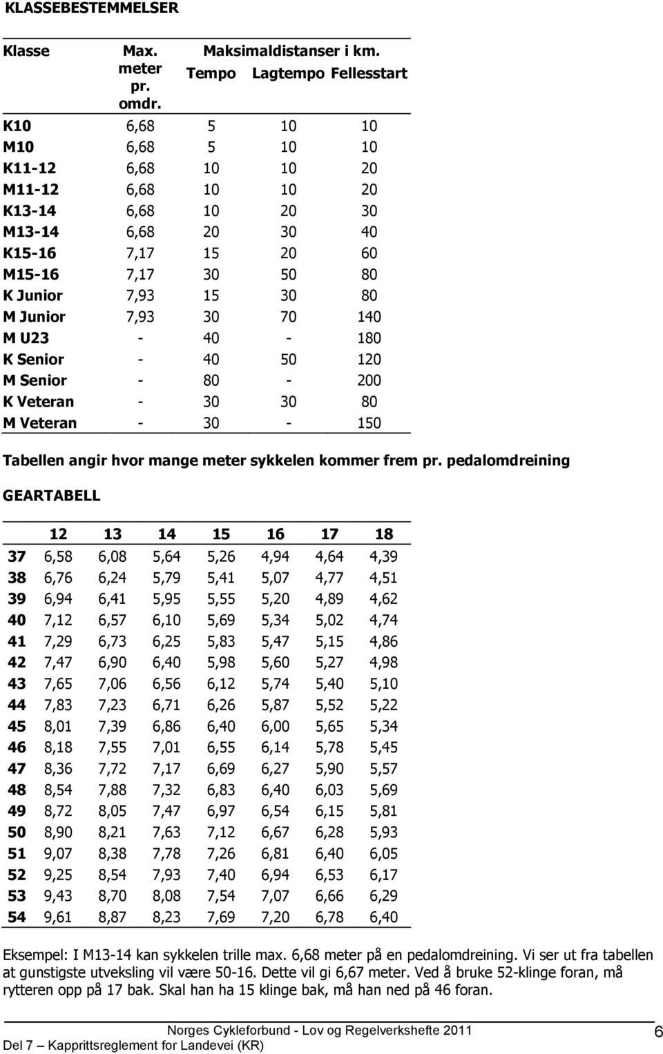 7,93 15 30 80 M Junior 7,93 30 70 140 M U23-40 - 180 K Senior - 40 50 120 M Senior - 80-200 K Veteran - 30 30 80 M Veteran - 30-150 Tabellen angir hvor mange meter sykkelen kommer frem pr.