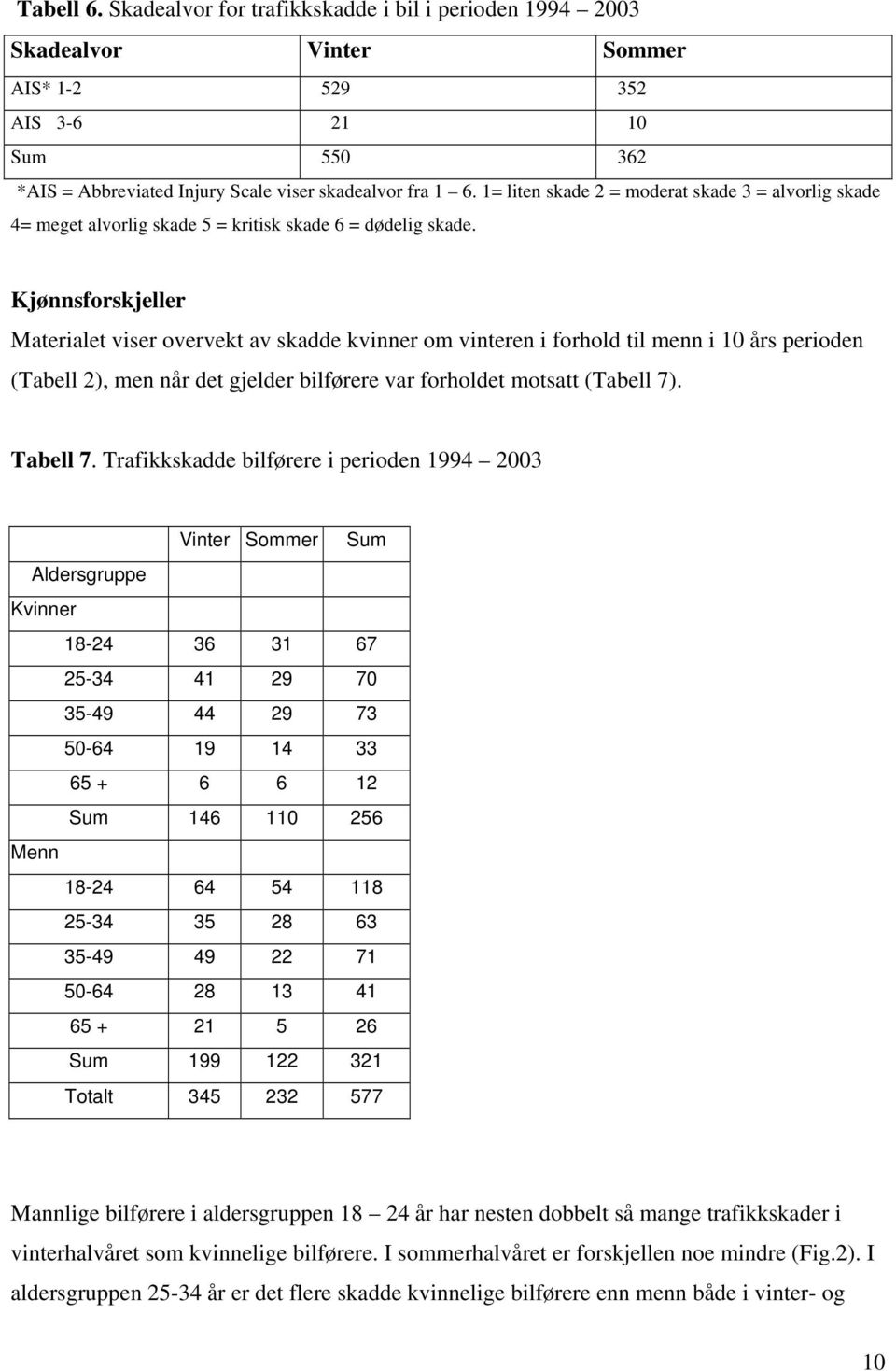 Kjønnsforskjeller Materialet viser overvekt av skadde kvinner om vinteren i forhold til menn i 10 års perioden (Tabell 2), men når det gjelder bilførere var forholdet motsatt (Tabell 7). Tabell 7.