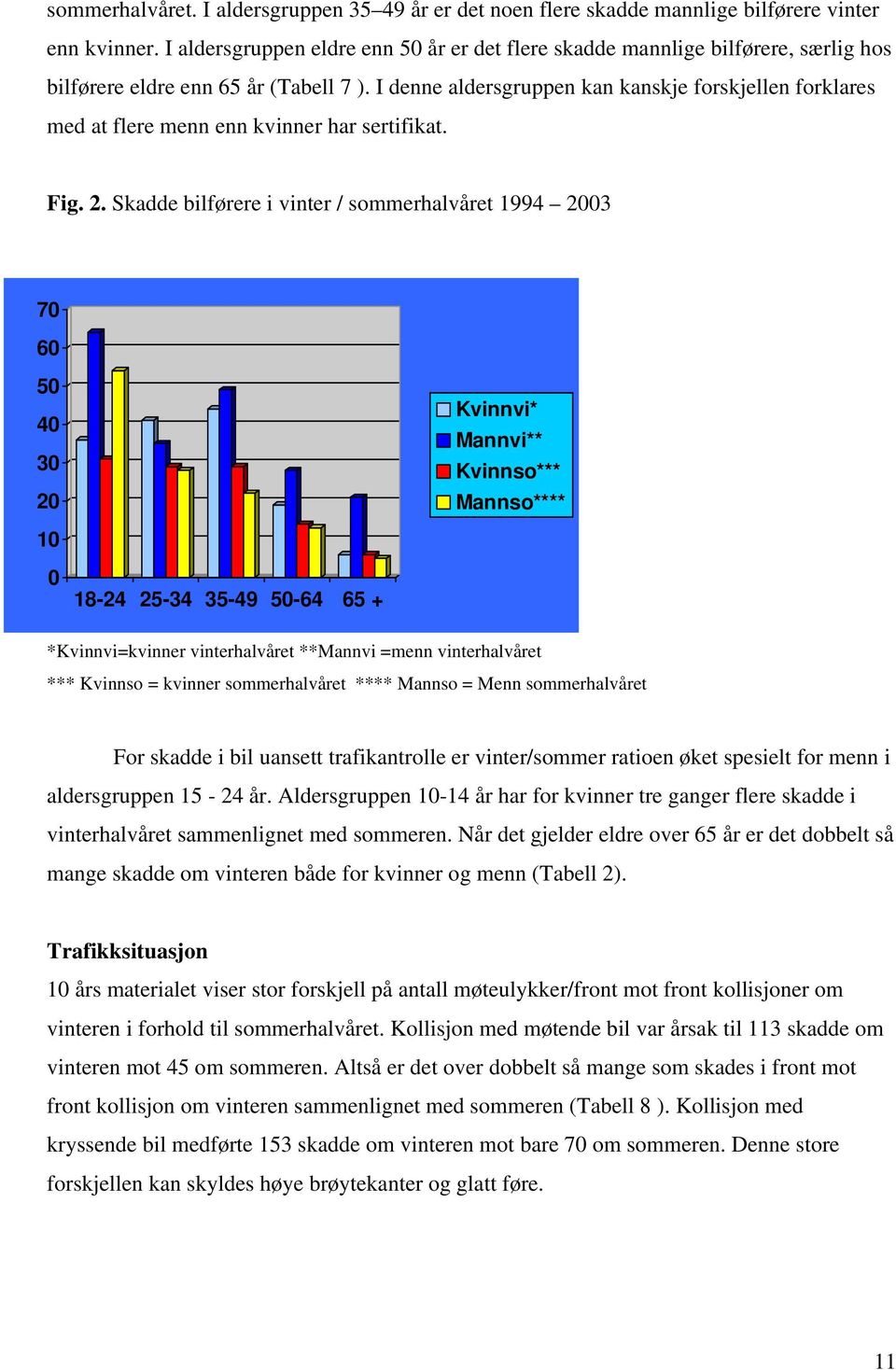 I denne aldersgruppen kan kanskje forskjellen forklares med at flere menn enn kvinner har sertifikat. Fig. 2.