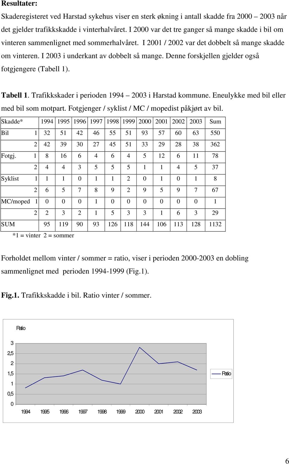 Denne forskjellen gjelder også fotgjengere (Tabell 1). Tabell 1. Trafikkskader i perioden 1994 2003 i Harstad kommune. Eneulykke med bil eller med bil som motpart.