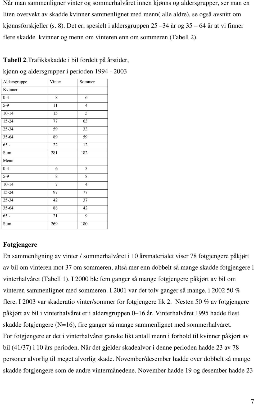 Trafikkskadde i bil fordelt på årstider, kjønn og aldersgrupper i perioden 1994-2003 Aldersgruppe Vinter Sommer Kvinner 0-4 8 6 5-9 11 4 10-14 15 5 15-24 77 63 25-34 59 33 35-64 89 59 65-22 12 Sum