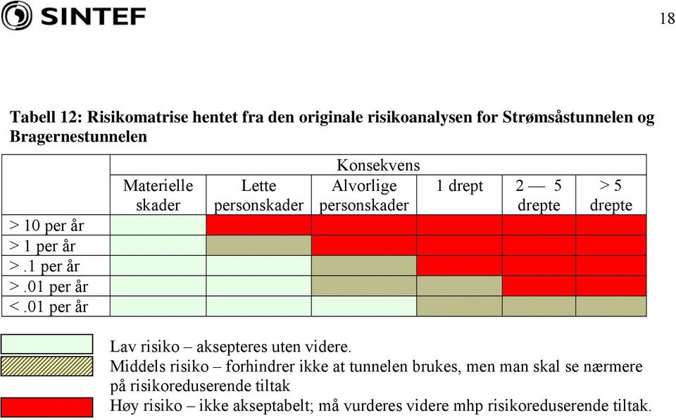 01 per år Materielle skader Lette personskader Konsekvens Alvorlige personskader 1 drept 2 5 drepte > 5 drepte Lav