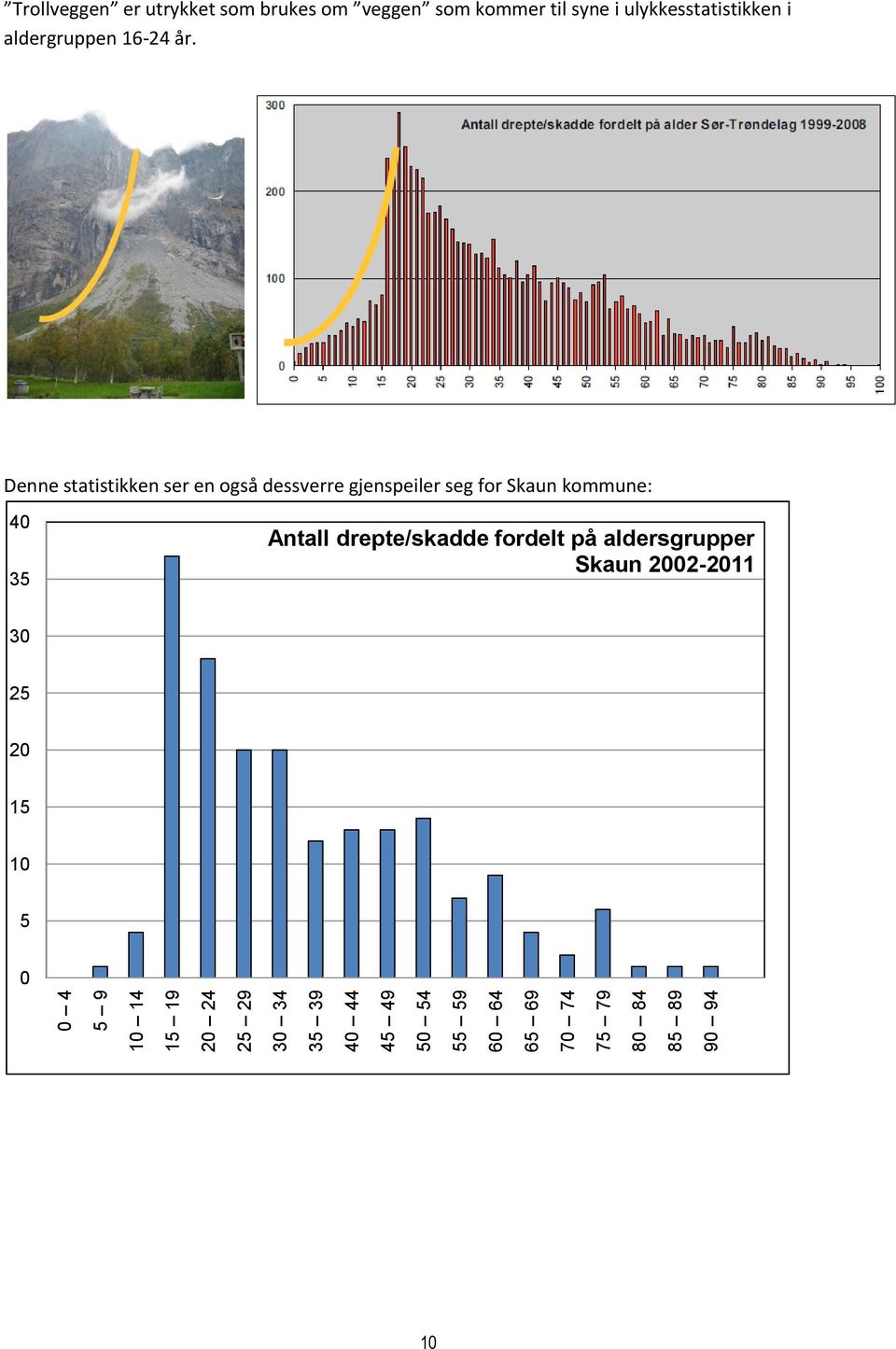 ulykkesstatistikken i aldergruppen 16-24 år.