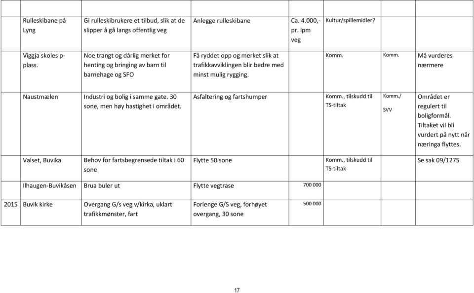 Komm. Må vurderes nærmere Naustmælen Industri og bolig i samme gate. 30 sone, men høy hastighet i området. Asfaltering og fartshumper Komm., tilskudd til TS-tiltak Komm.