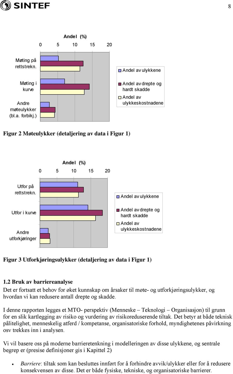 Utfor i kurve Andre utforkjøringer Andel av ulykkene Andel av drepte og hardt skadde Andel av ulykkeskostnadene Figur 3 Utforkjøringsulykker (detaljering av data i Figur 1) 1.