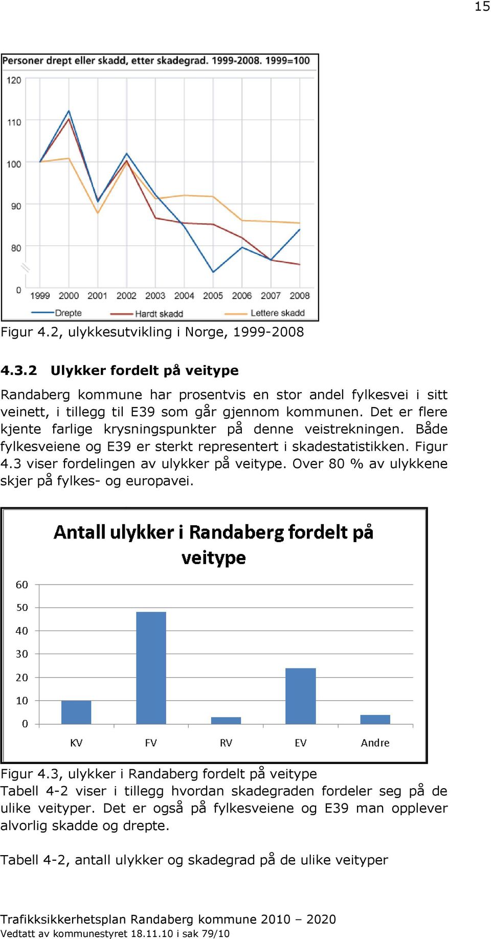 Det er flere kjente farlige krysningspunkter på denne veistrekningen. Både fylkesveiene og E39 er sterkt representert i skadestatistikken. Figur 4.