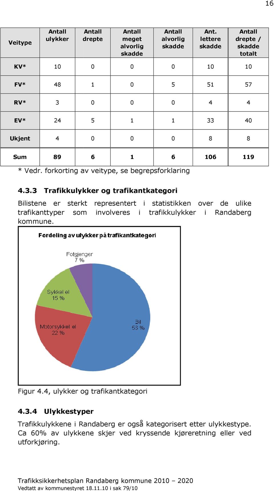 forkorting av veitype, se begrepsforklaring 4.3.