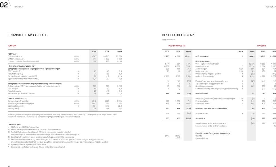 engangseffekter og nedskrivninger: EBIT margin ) Resultatmargin ) Rentabilitet på investert kapital ) Egenkapitalrentabilitet etter skatt ) Beregnede nøkkeltall ekskl.