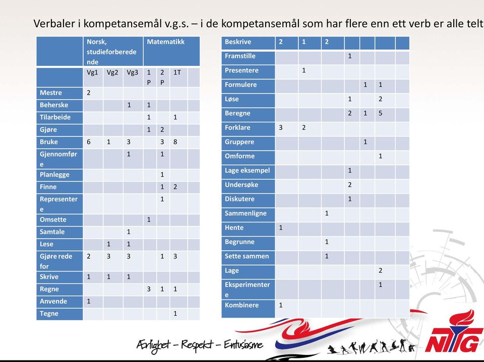 i de kompetansemål som har flere enn ett verb er alle telt Norsk, studieforberede nde Vg1 Vg2 Vg3 1 P Mestre 2 Beherske 1 1 Matematikk Tilarbeide 1 1