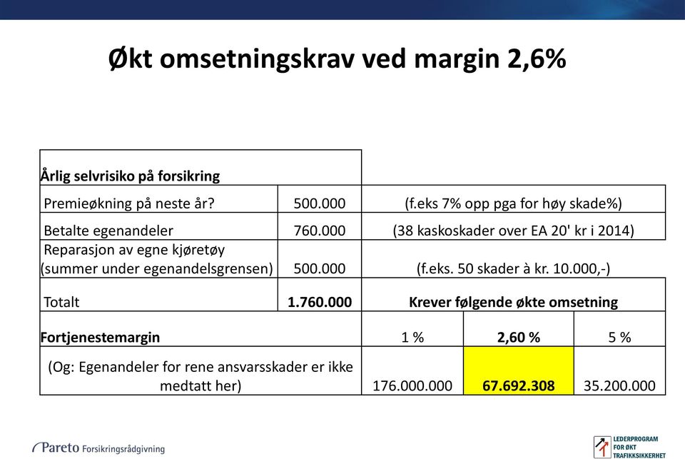 000 (38 kaskoskader over EA 20' kr i 2014) Reparasjon av egne kjøretøy (summer under egenandelsgrensen) 500.000 (f.eks.